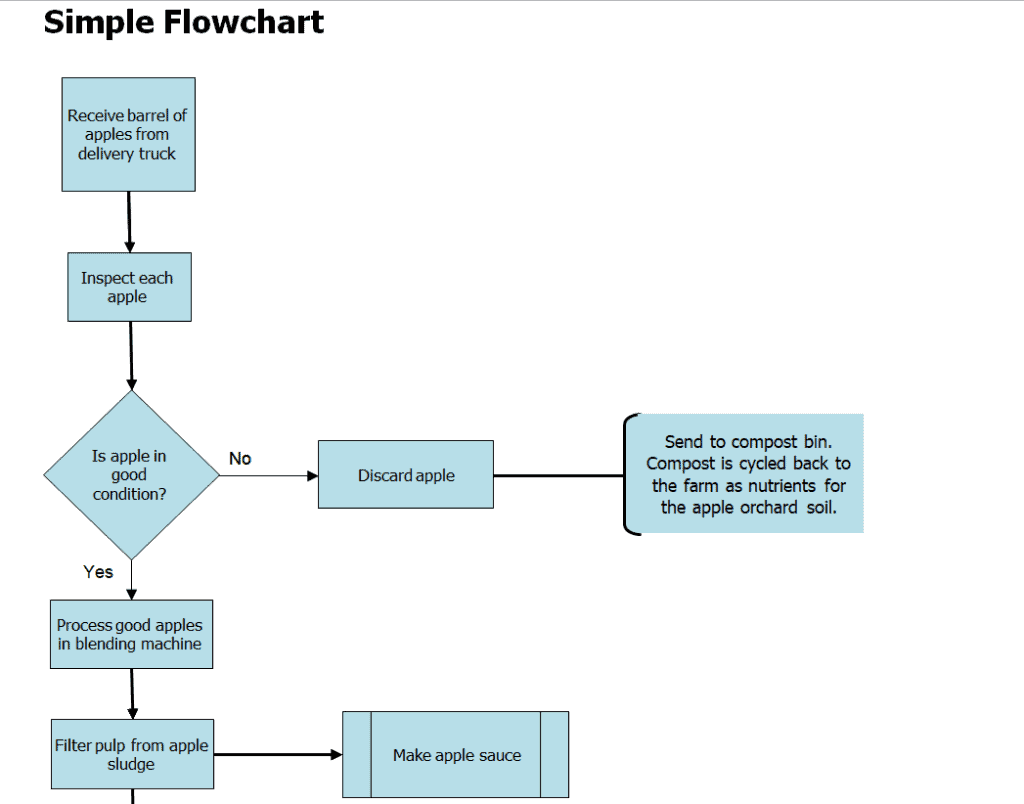 Process goods. Basic flowchart в Visio. Basic flowchart управление персоналом. Visio data Flow diagram пример. Prisma Flow diagram Template.